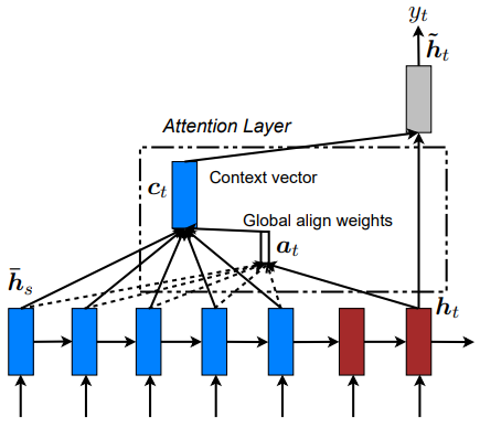 Global attentional model