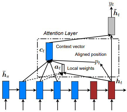 Local attention model